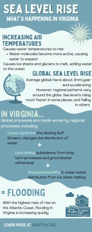 Sea Level Rise What S To Know Center For Coastal Resources