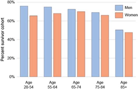 Sex Disparities In Post Acute Myocardial Infarction Pharmacologic Treatment Initiation And