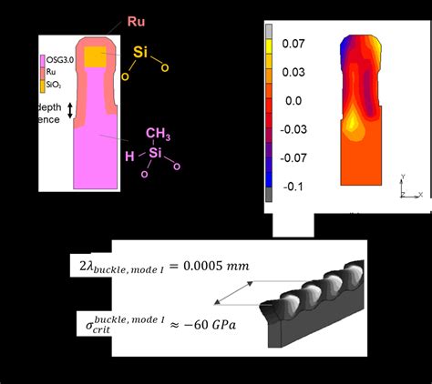 Simulation Results On The Impact Of Metal Film Stress Based On The
