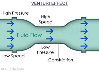 EXAMS AND ME : Venturi Effect