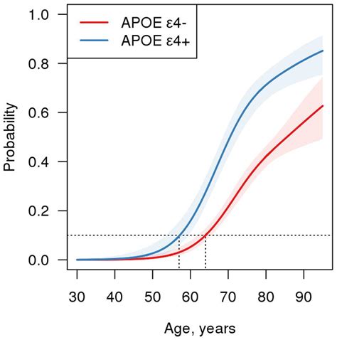 Age Sex And Apoe Effects On Memory Brain Structure And Amyloid Across The Adult Lifespan