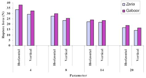 Effect Of Moisture Content Orientation Of Loading And Variety On