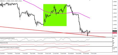 Tu Zona Tecnica Acciones Indices Y Forex Analisis Tecnico GBPUSD En