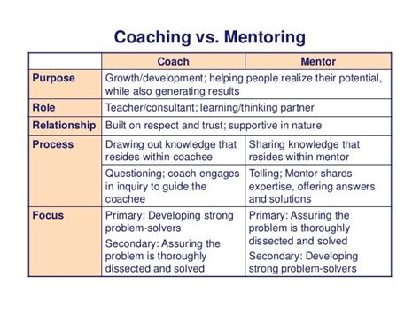And Off We Go Coaching Versus Mentoring A Pharmacy Students Perspective