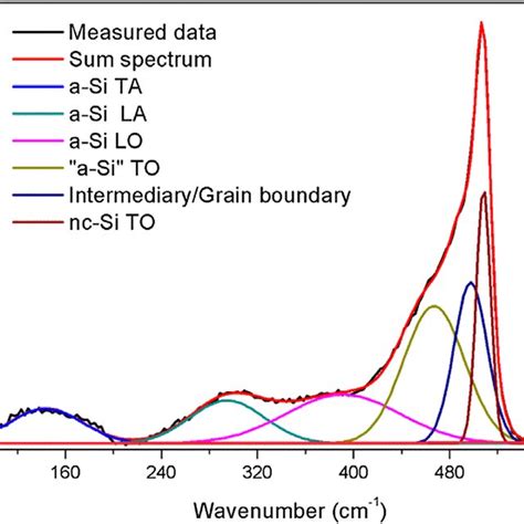 Raman spectrum (with deconvolution) of the nc-Si:H film. | Download ...