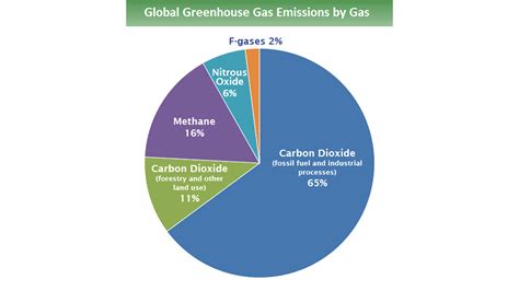 Whats The Biggest Contributor To Global Warming