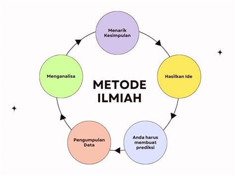 langkah langkah metode ilmiah  penelitian ascarya solution