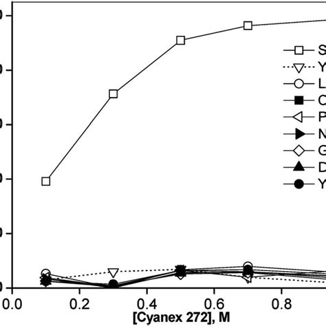 Structures Of Cyanex 923 Cyanex 272 Bis 2 Ethylhexyl Amine Aliquat