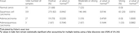 Collagen Xvii Expression In Normal Cervix And Cervical Tumor Tissues