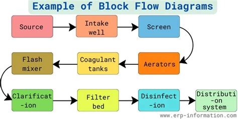 Process Flow Diagram: Types and Uses
