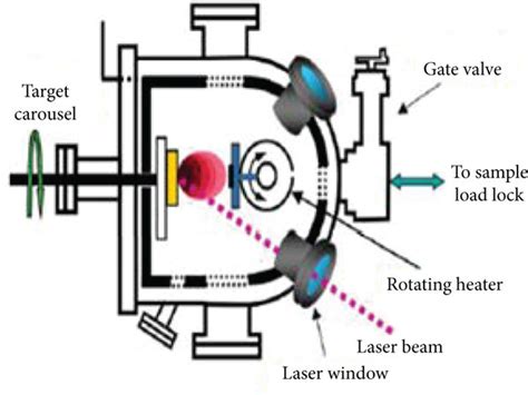 Pulsed Laser Deposition Systems Schematic Diagram A And Fabrication