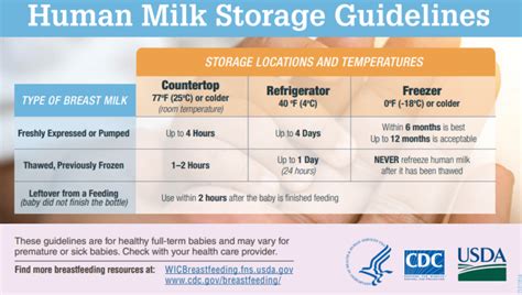 Breast Milk Storage Guidelines