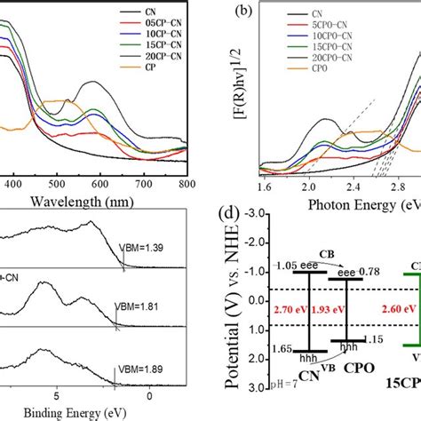 Uv Visible Diffuse Reflectance Spectra A Corresponding Kubelka Munk