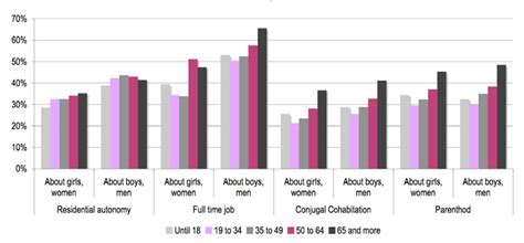 Importance And High Importance Of Transitional Events To Adulthood By