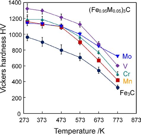 Effect Of Alloying Element On High Temperature Vickers Hardness Of