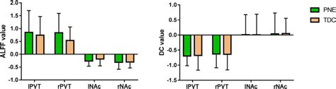 The Comparison Of ALFF And DC Value Of Bilateral PVT And NAc