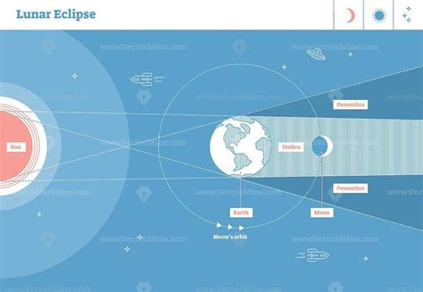 Lunar eclipse labeled vector illustration diagram,scientific