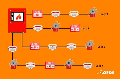 Tudo Sobre O Sistema De Detec O E Alarme De Inc Ndio