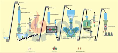 Commercial Organic Fertilizer Production Plant Setup Cost Project Report