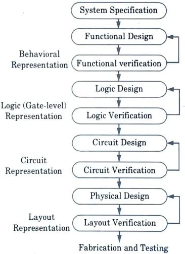 Vlsi Design Flow Chart With Explanation Infoupdate Org