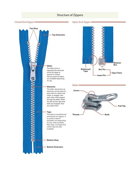 How To Pick The Right Zippers For Your Project