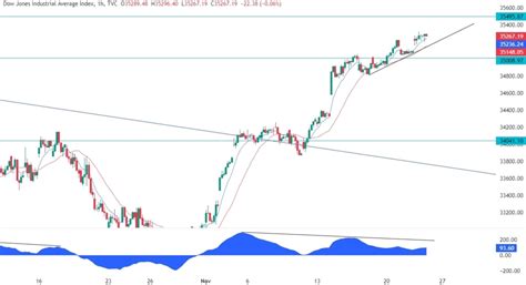 Dow Jones Technical Analysis Forexlive