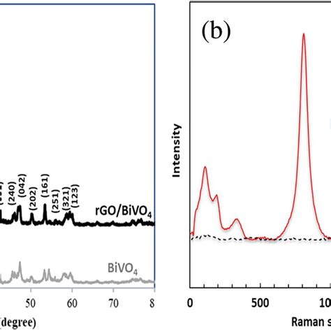 A Xrd Pattern Of Bivo4 Gray And Rgo Bivo4 10 Black B Raman