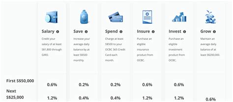 What is the highest interest savings account in Singapore? | Live Young ...