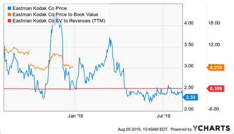 kodaks earnings     decline  continue eastman