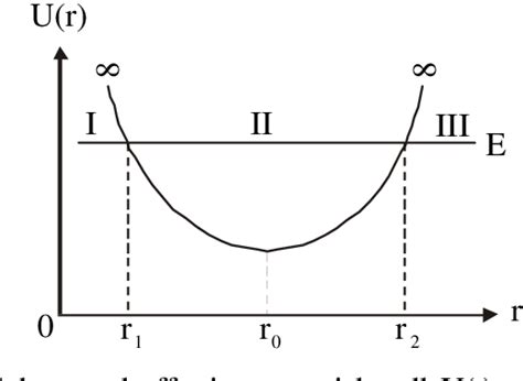 Figure 1 From A Simple General Solution Of The Radial Schrodinger