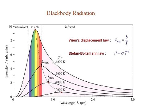 Laws Of Blackbody Radiation