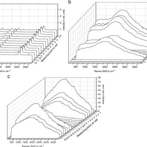 Raman Signal Of The Ch Stretching Region Showing The Deconvolution Of