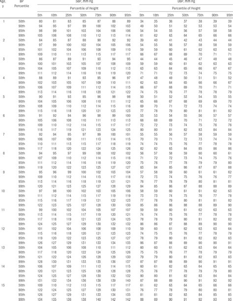 Blood Pressure Chart By Height