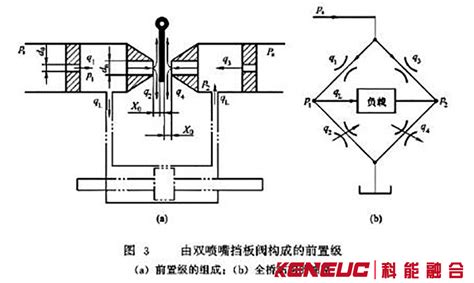 电液伺服阀介绍及工作原理 科能融合通信