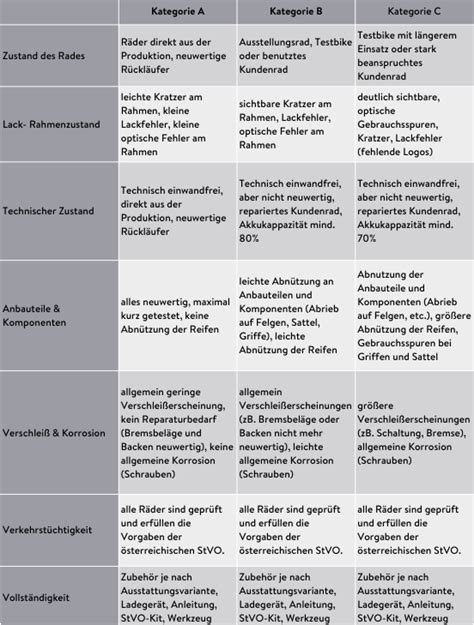 Zweite Chance für gebrauchte Geero E Bikes