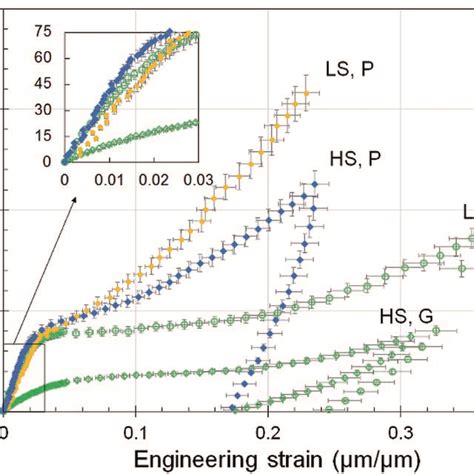 Stress Strain Curves For Quasi Static Tensile Tests On Nanowires Download Scientific Diagram