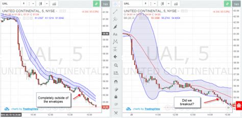 5 Examples Of Keltner Channels Versus Bollinger Bands TradingSim