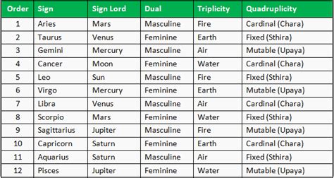 Zodiac Signs Sign Lords Birth Sign Janma Rasi