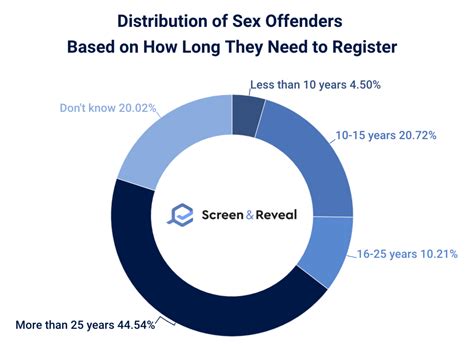 Sex Offender Statistics 2023 Update Screen And Reveal