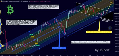 Bitcoin Pitchfork And Bullish Flag You Havent Seen It Tolberti