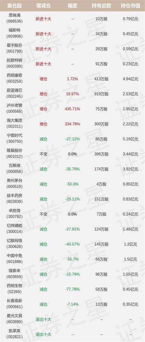 基金持仓动向：鹏华基金陈璇淼四季度加仓这些股（名单）重仓管理排名