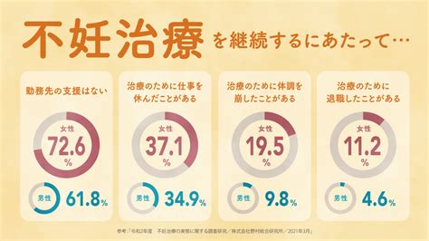 仕事との両立が大きな課題 不妊治療を総合的に支援します 立憲民主党