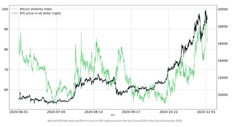 Bitcoin Volatility Index (BVIN)