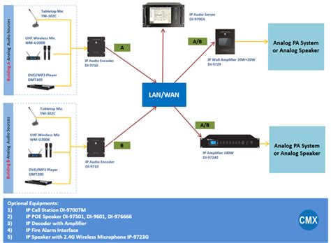 Bank IP Audio Solutions By IP Network Audio Encoders IP Audio Decoders