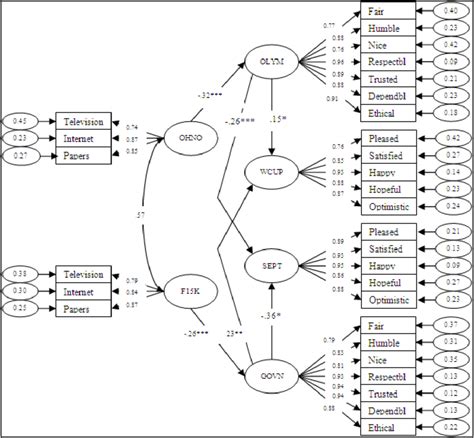 Structural equation modeling; parameter estimates are standardized by ...