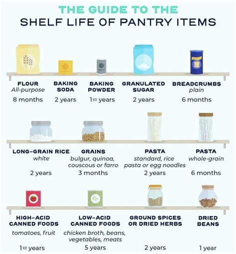 Shelf Life of Common Pantry Items : r/coolguides