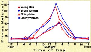 Melatonin sensitizes the system | The poor, misunderstood calorie