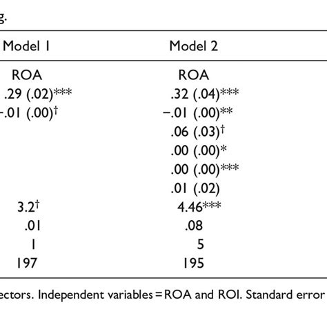 Independent Directors Affecting Performance Download Scientific Diagram