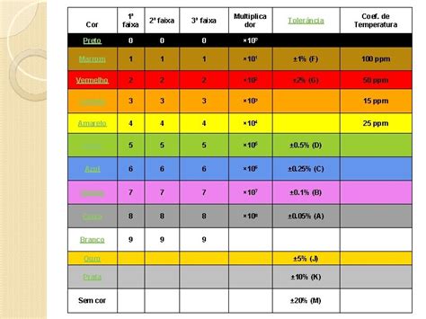 Eletricidade Bsica Aula 04 Tipos De Resistores Cdigo