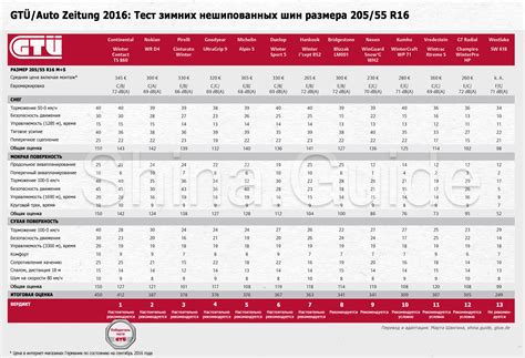 Тест зимних шин 205/55 R16 или «Гуте Дойче» (GTU/Auto Zeitung, 2016 ...